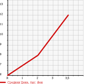 Аукционная статистика: График изменения цены HONDA ACTY VAN 1994 HH3 в зависимости от аукционных оценок