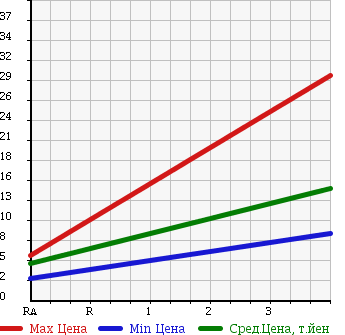 Аукционная статистика: График изменения цены HONDA ACTY VAN 1995 HH3 в зависимости от аукционных оценок