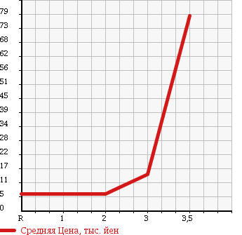 Аукционная статистика: График изменения цены HONDA ACTY VAN 1997 HH3 в зависимости от аукционных оценок