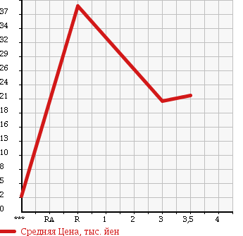 Аукционная статистика: График изменения цены HONDA ACTY VAN 1999 HH3 в зависимости от аукционных оценок