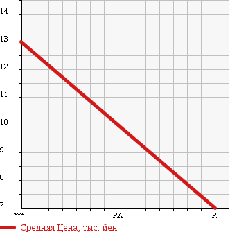 Аукционная статистика: График изменения цены HONDA ACTY 1994 HH3 в зависимости от аукционных оценок