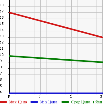 Аукционная статистика: График изменения цены HONDA ACTY 1995 HH3 в зависимости от аукционных оценок