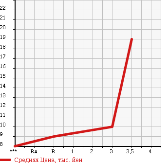 Аукционная статистика: График изменения цены HONDA ACTY 1998 HH3 в зависимости от аукционных оценок