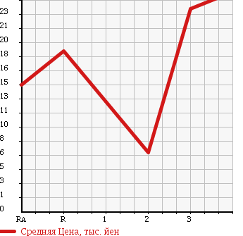 Аукционная статистика: График изменения цены HONDA STREET 1994 HH3 в зависимости от аукционных оценок