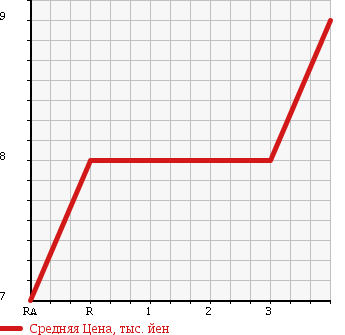 Аукционная статистика: График изменения цены HONDA STREET 1996 HH3 в зависимости от аукционных оценок