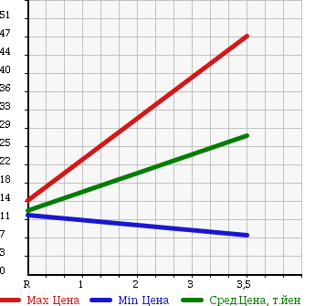 Аукционная статистика: График изменения цены HONDA STREET 1997 HH3 в зависимости от аукционных оценок