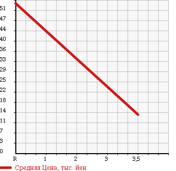 Аукционная статистика: График изменения цены HONDA STREET 1998 HH3 в зависимости от аукционных оценок