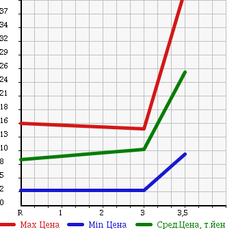 Аукционная статистика: График изменения цены HONDA ACTY VAN 1998 HH4 в зависимости от аукционных оценок