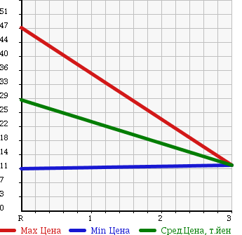 Аукционная статистика: График изменения цены HONDA ACTY VAN 1999 HH4 в зависимости от аукционных оценок