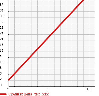 Аукционная статистика: График изменения цены HONDA ACTY STREET 1998 HH4 в зависимости от аукционных оценок