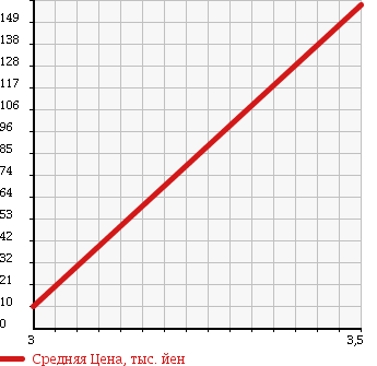 Аукционная статистика: График изменения цены HONDA STREET 1995 HH4 в зависимости от аукционных оценок