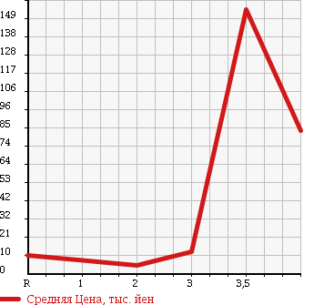Аукционная статистика: График изменения цены HONDA STREET 1996 HH4 в зависимости от аукционных оценок