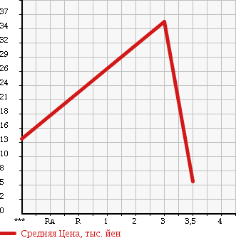Аукционная статистика: График изменения цены HONDA STREET 1997 HH4 в зависимости от аукционных оценок