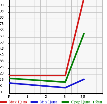 Аукционная статистика: График изменения цены HONDA ACTY VAN 1999 HH5 в зависимости от аукционных оценок