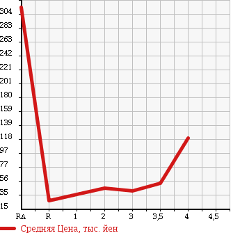 Аукционная статистика: График изменения цены HONDA ACTY VAN 2000 HH5 в зависимости от аукционных оценок