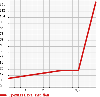 Аукционная статистика: График изменения цены HONDA ACTY VAN 2001 HH5 в зависимости от аукционных оценок