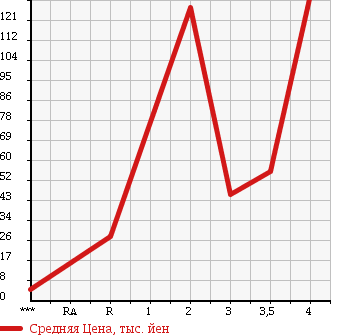 Аукционная статистика: График изменения цены HONDA ACTY VAN 2002 HH5 в зависимости от аукционных оценок