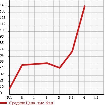 Аукционная статистика: График изменения цены HONDA ACTY VAN 2004 HH5 в зависимости от аукционных оценок