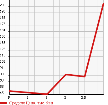 Аукционная статистика: График изменения цены HONDA ACTY VAN 2005 HH5 в зависимости от аукционных оценок