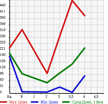 Аукционная статистика: График изменения цены HONDA ACTY VAN 2010 HH5 в зависимости от аукционных оценок