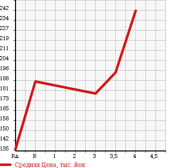 Аукционная статистика: График изменения цены HONDA ACTY VAN 2011 HH5 в зависимости от аукционных оценок