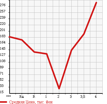 Аукционная статистика: График изменения цены HONDA ACTY VAN 2012 HH5 в зависимости от аукционных оценок