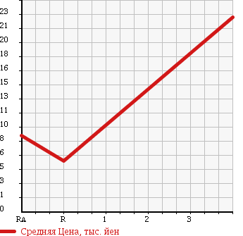 Аукционная статистика: График изменения цены HONDA ACTY 1999 HH5 в зависимости от аукционных оценок