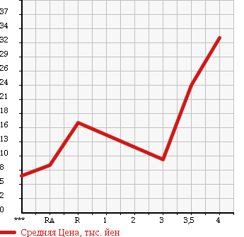 Аукционная статистика: График изменения цены HONDA ACTY 2000 HH5 в зависимости от аукционных оценок