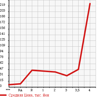 Аукционная статистика: График изменения цены HONDA ACTY 2002 HH5 в зависимости от аукционных оценок