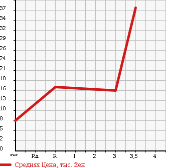 Аукционная статистика: График изменения цены HONDA ACTY 2004 HH5 в зависимости от аукционных оценок