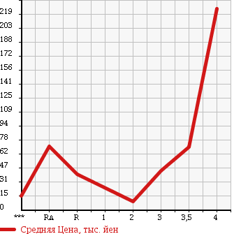 Аукционная статистика: График изменения цены HONDA ACTY 2006 HH5 в зависимости от аукционных оценок