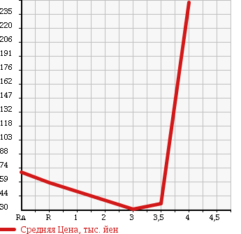 Аукционная статистика: График изменения цены HONDA ACTY 2007 HH5 в зависимости от аукционных оценок