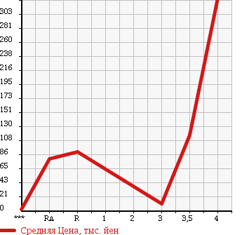 Аукционная статистика: График изменения цены HONDA ACTY 2009 HH5 в зависимости от аукционных оценок