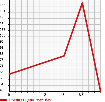 Аукционная статистика: График изменения цены HONDA ACTY 2010 HH5 в зависимости от аукционных оценок