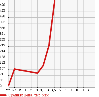 Аукционная статистика: График изменения цены HONDA ACTY 2012 HH5 в зависимости от аукционных оценок