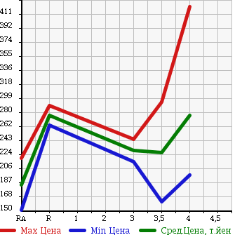 Аукционная статистика: График изменения цены HONDA ACTY 2013 HH5 в зависимости от аукционных оценок
