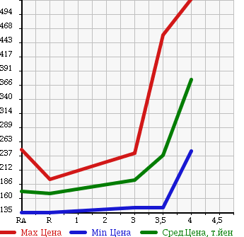 Аукционная статистика: График изменения цены HONDA ACTY 2014 HH5 в зависимости от аукционных оценок