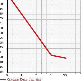 Аукционная статистика: График изменения цены HONDA ACTY VAN 1999 HH6 в зависимости от аукционных оценок