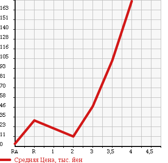Аукционная статистика: График изменения цены HONDA ACTY VAN 2001 HH6 в зависимости от аукционных оценок