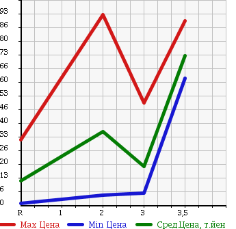 Аукционная статистика: График изменения цены HONDA ACTY VAN 2002 HH6 в зависимости от аукционных оценок