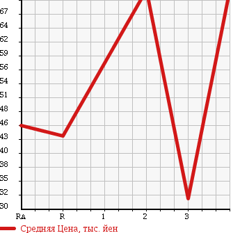 Аукционная статистика: График изменения цены HONDA ACTY VAN 2003 HH6 в зависимости от аукционных оценок