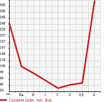 Аукционная статистика: График изменения цены HONDA ACTY VAN 2008 HH6 в зависимости от аукционных оценок