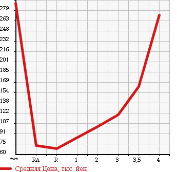 Аукционная статистика: График изменения цены HONDA ACTY VAN 2010 HH6 в зависимости от аукционных оценок