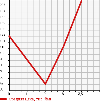 Аукционная статистика: График изменения цены HONDA ACTY VAN 2011 HH6 в зависимости от аукционных оценок