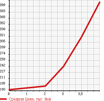 Аукционная статистика: График изменения цены HONDA ACTY VAN 2013 HH6 в зависимости от аукционных оценок