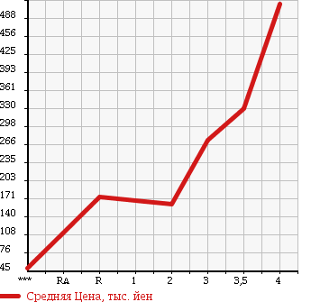 Аукционная статистика: График изменения цены HONDA ACTY VAN 2014 HH6 в зависимости от аукционных оценок