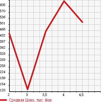 Аукционная статистика: График изменения цены HONDA ACTY VAN 2015 HH6 в зависимости от аукционных оценок