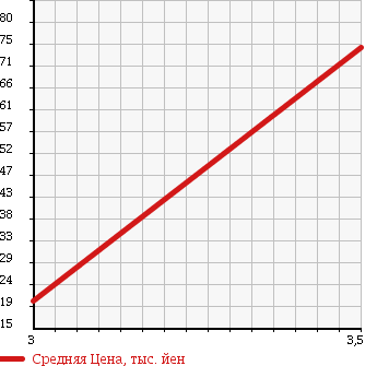 Аукционная статистика: График изменения цены HONDA ACTY 2000 HH6 в зависимости от аукционных оценок