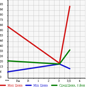Аукционная статистика: График изменения цены HONDA ACTY 2004 HH6 в зависимости от аукционных оценок