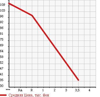 Аукционная статистика: График изменения цены HONDA ACTY 2005 HH6 в зависимости от аукционных оценок